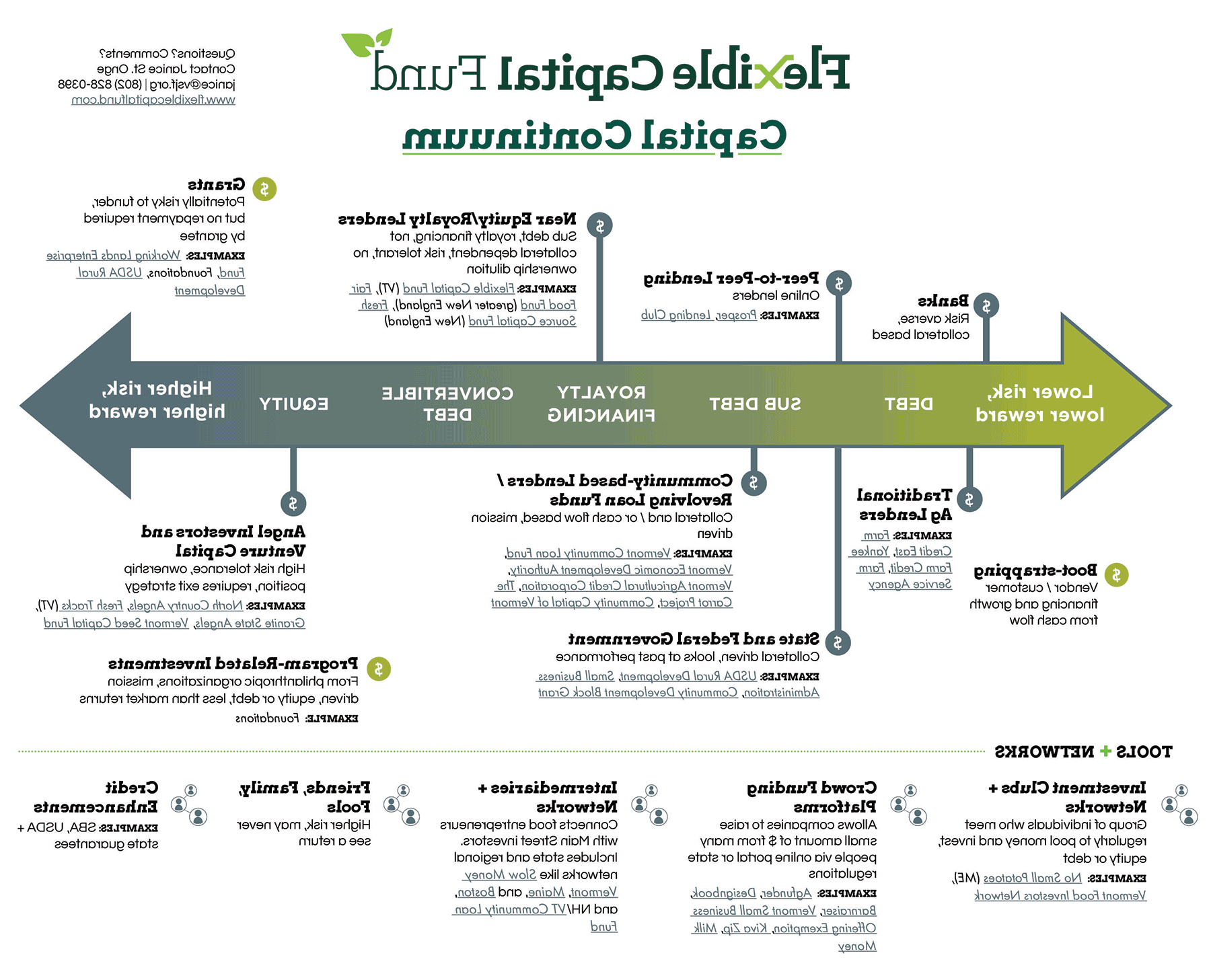 Flex基金佛蒙特资本连续图